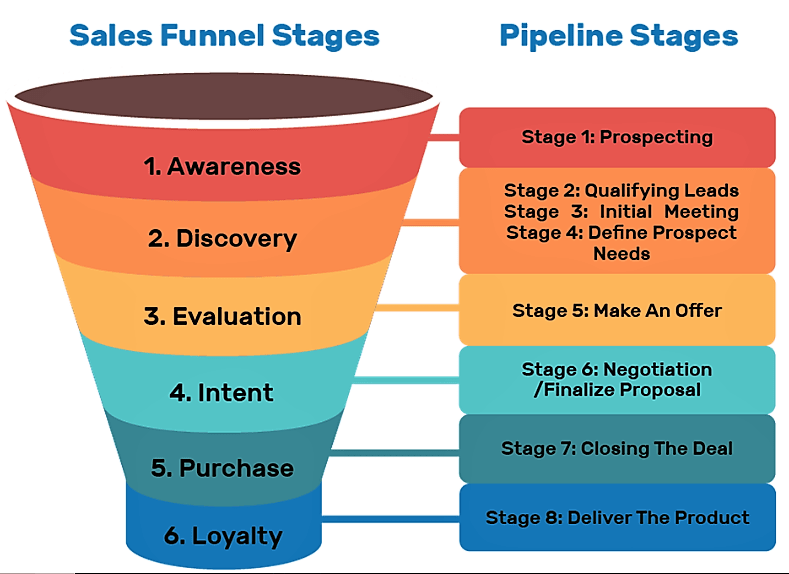 example Sales funnel from https://monday.com/blog/crm-and-sales/sales-funnel/