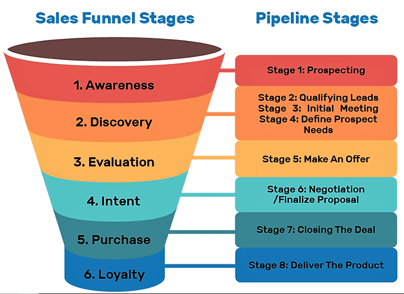 diagram of the sales funnel