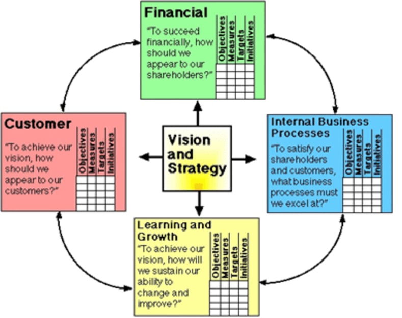 Example of a typical balanced scorecard