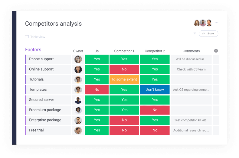 monday.com SWOT template