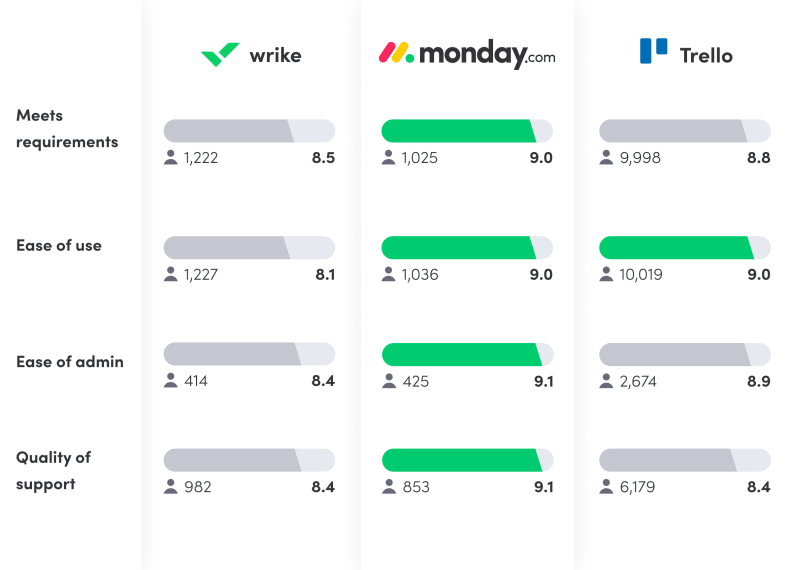 Wrike vs. Trello vs. monday.com G2 reviews