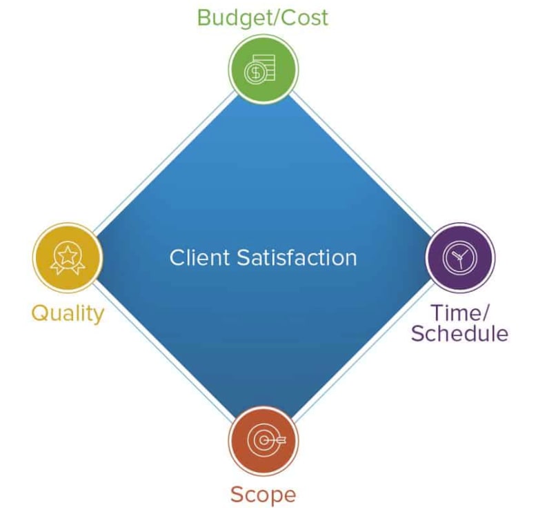 The project management diamond showing quality as the 4th constraint