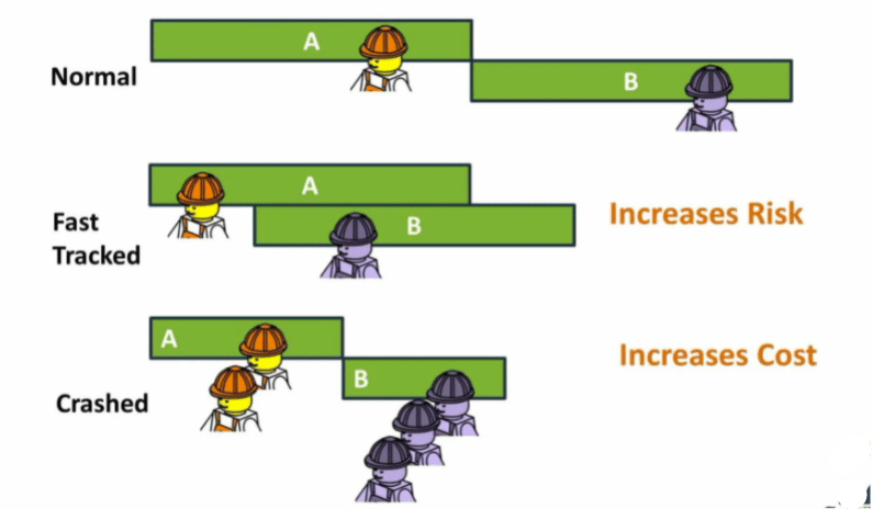 Depiction of fast tracking and crashing