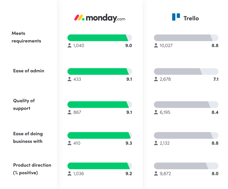 monday.com vs. Trello G2 reviews