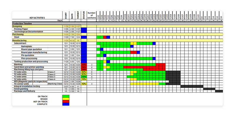 How to do gantt charts