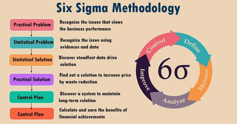 Six Sigma methodology