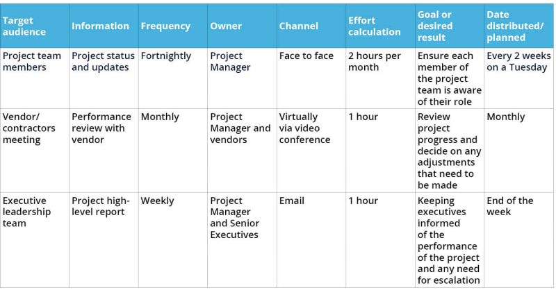 project communication plan example in a chart