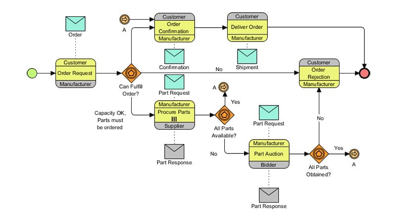 business process modeling notation diagram