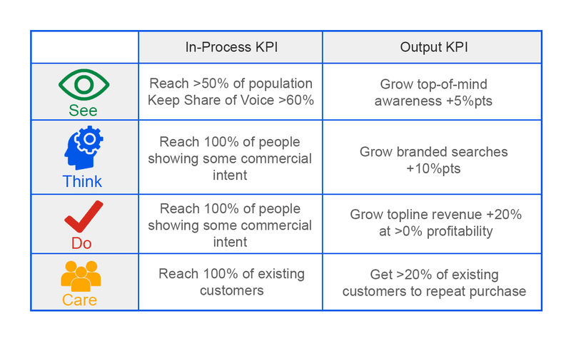 Table of example Google Ads KPIs