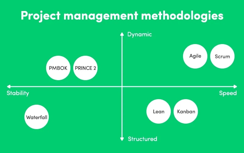 Project management methodologies