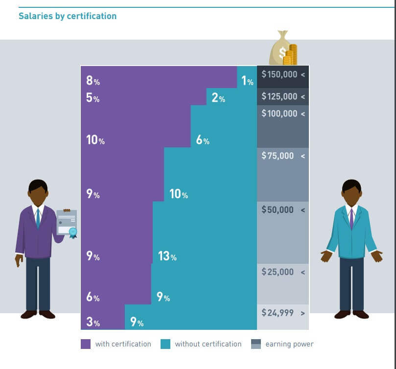 Graph of annual Scrum master salary by certification