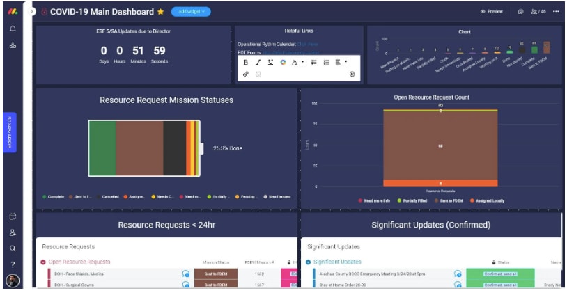 Alachua County in Florida uses monday.com as a BPM tool to coordinate its COVID-19 emergency response.