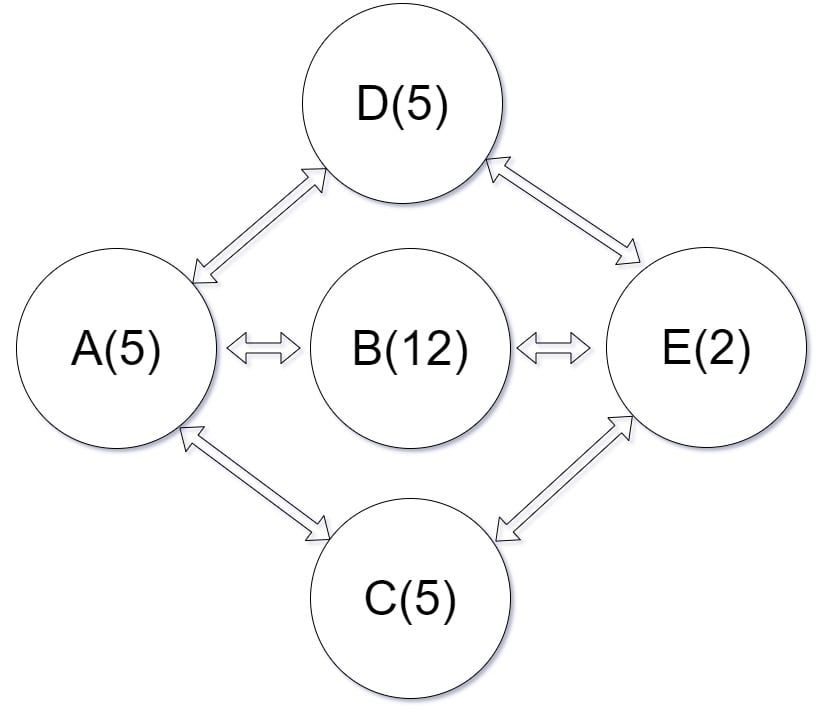 A simple PERT chart with 5 tasks.