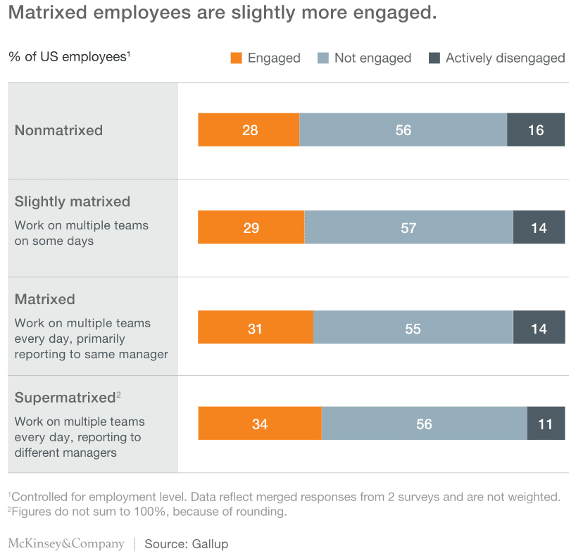 Matrixed employees engagement graph