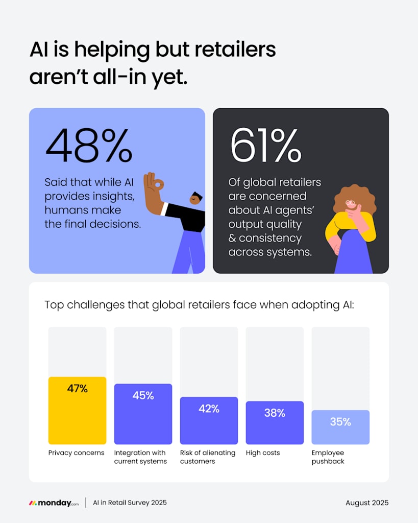AI is helping but retailers aren't all-in yet