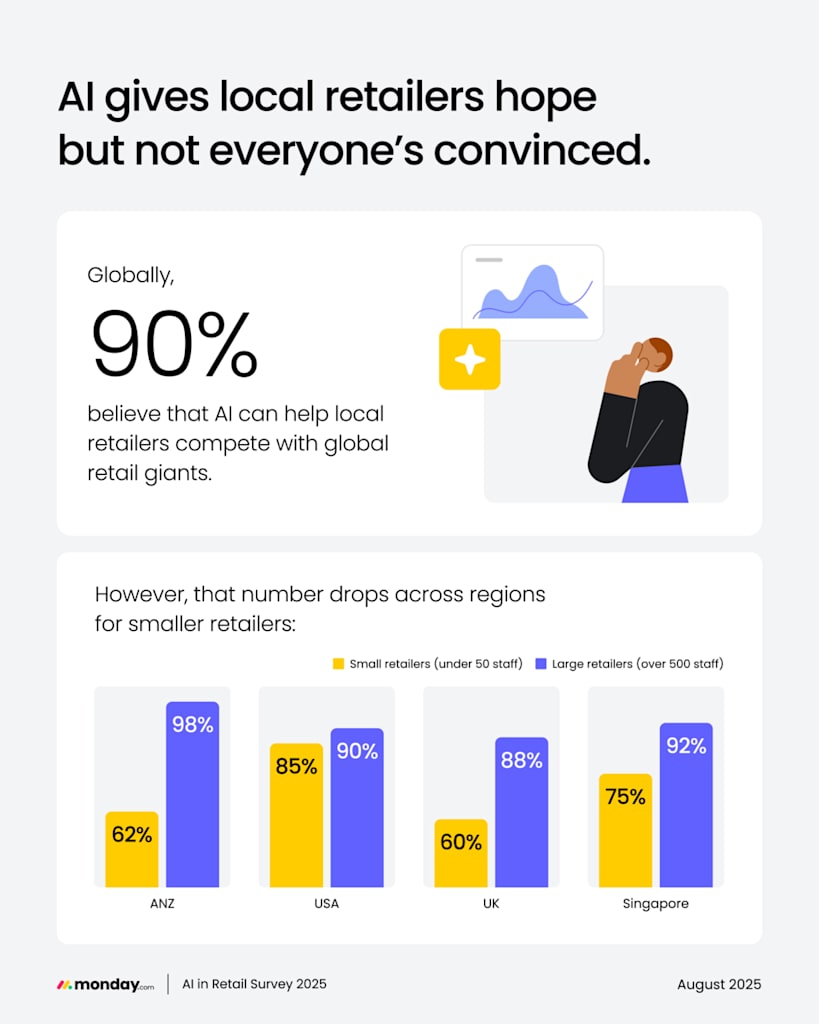 AI gives local retailers hope but not everyone's convinced