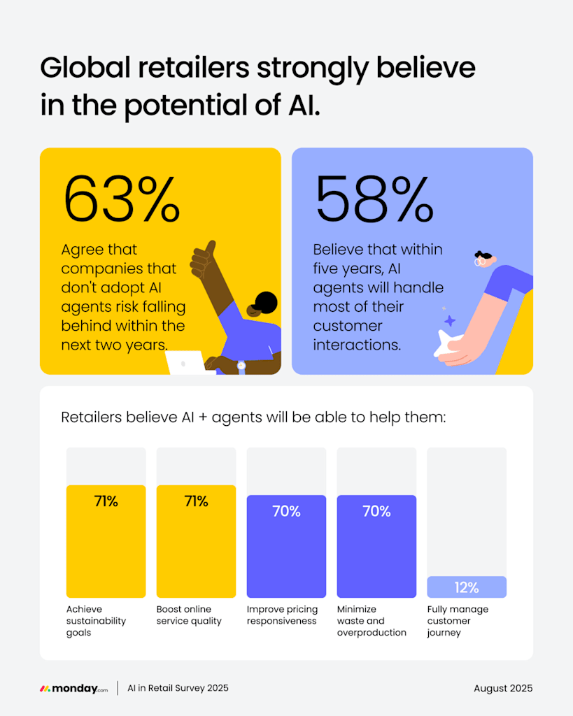 Global retailers strongly believe in the potential of AI