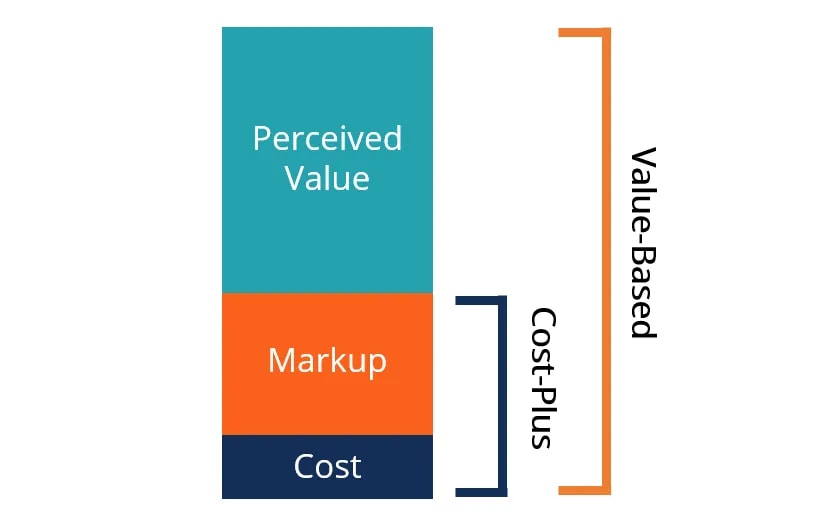 Table showing composition of perceive cost, versus cost, and mark-up.