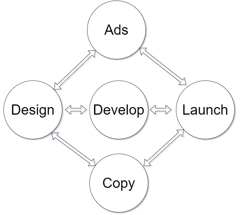 Diagram showcasing the dependencies between tasks.