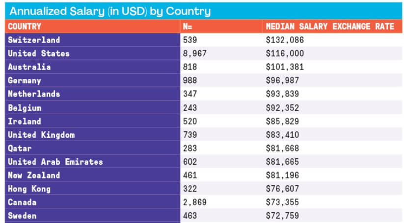 Table of annual project manager salary by country