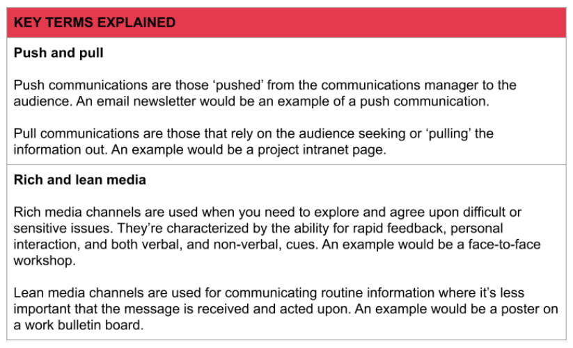 Image showing the definition of push and pull communications and rich and lean media