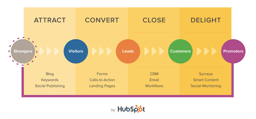 four stages of an inbound marketing funnel