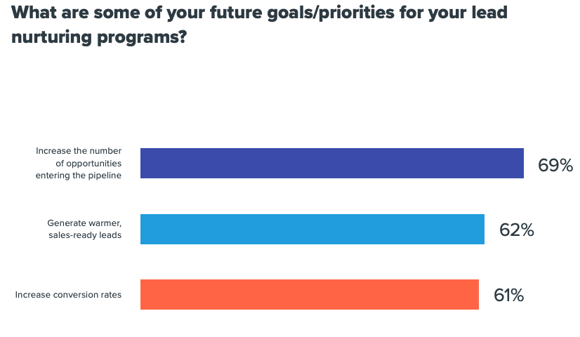 Bar graph of lead nurturing goals