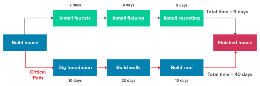 a diagram of a critical path