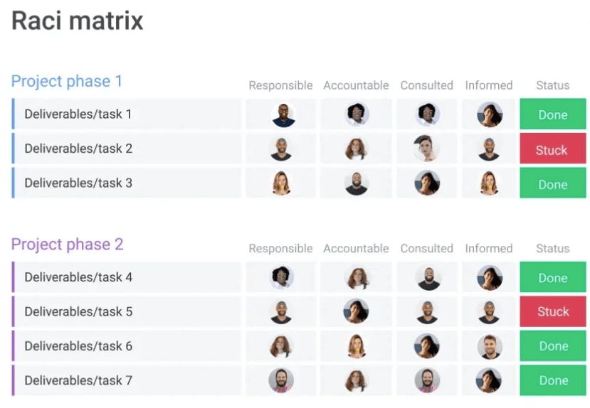 RACI matrix showing stakeholders and status of project tasks