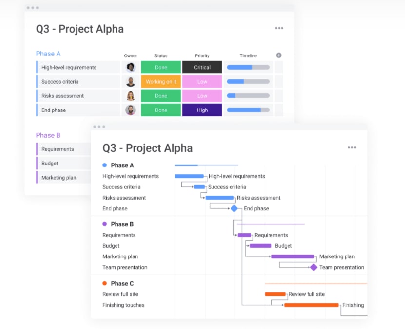 Gantt chart view in monday.com showing key tasks and dependencies