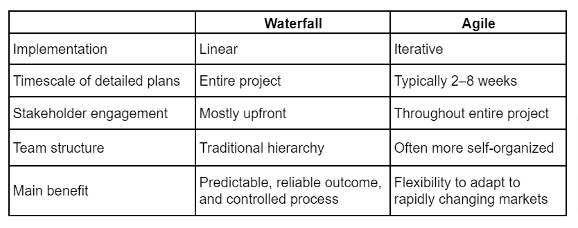 waterfall vs agile difference