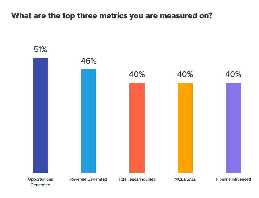 Bar graph of popular sales metrics