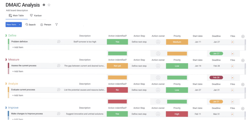 Image of a DMAIC template on monday.com