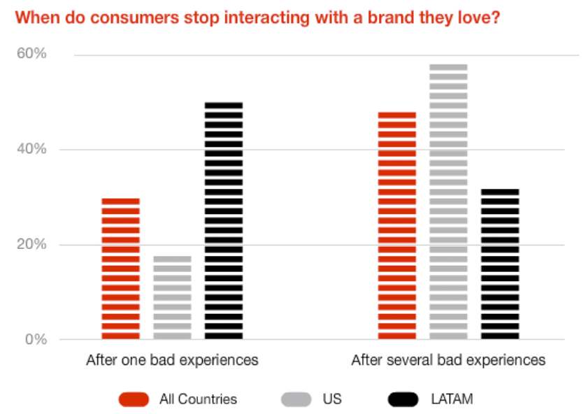 Image showing data on how impactful a poor customer experience is on repeat business.