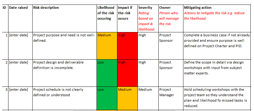 Risk register showing each individual risk, the likelihood of it occurring, the impact if it occurs, the severity, the owner, and the mitigating action