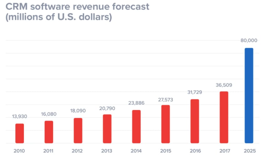 Previsión de ingresos por software CRM