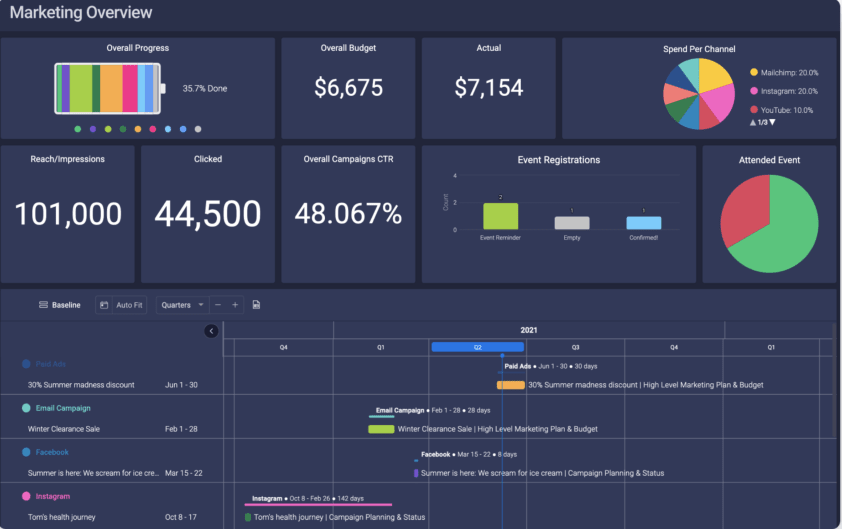 marketing environment-monday marketing dashboard