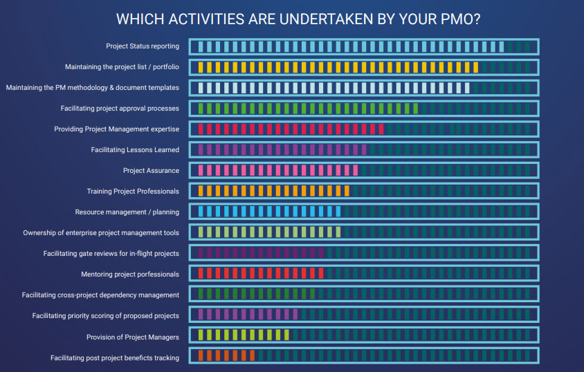 A graph representing the most popular activities undertaken by PMOs