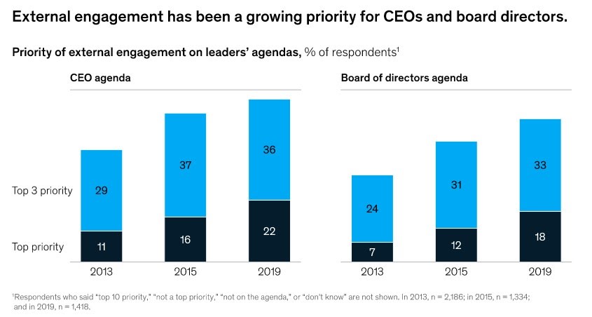 External stakeholder engagement graph