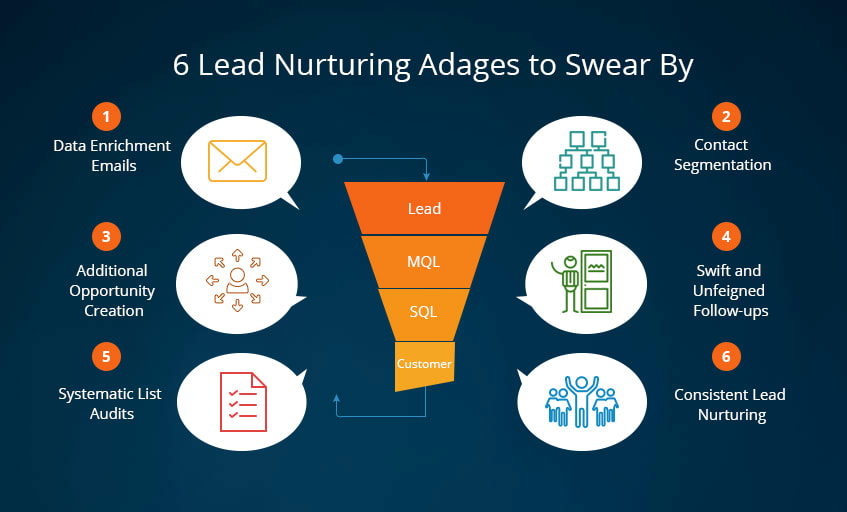 The lead nurturing process explained