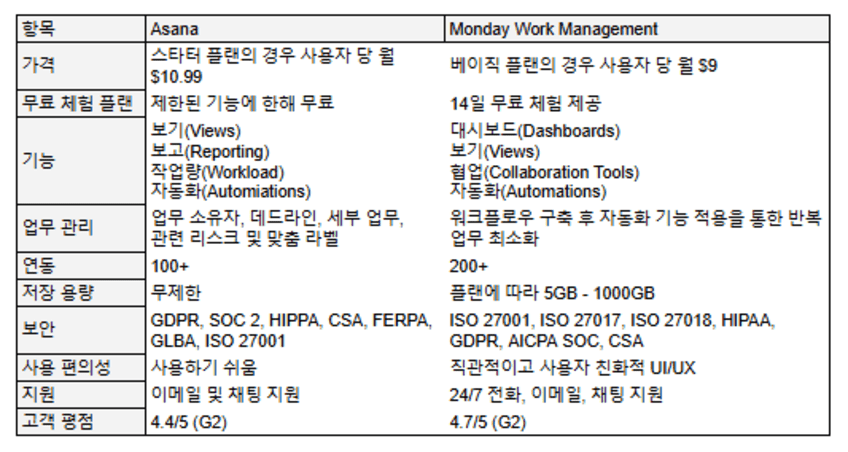 먼데이닷컴과 아사나 비교