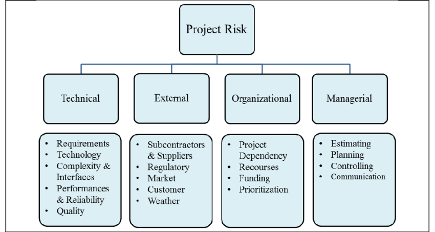 risk breakdown structure examples