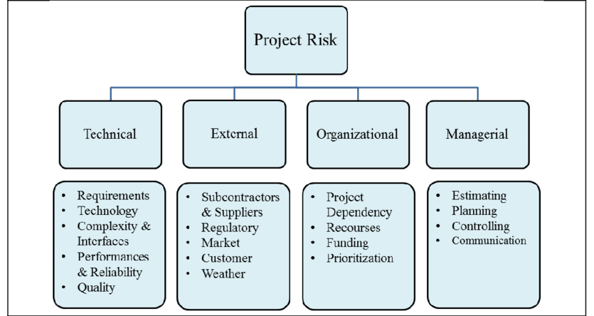 Steps For Creating A Risk Breakdown Structure 54 OFF