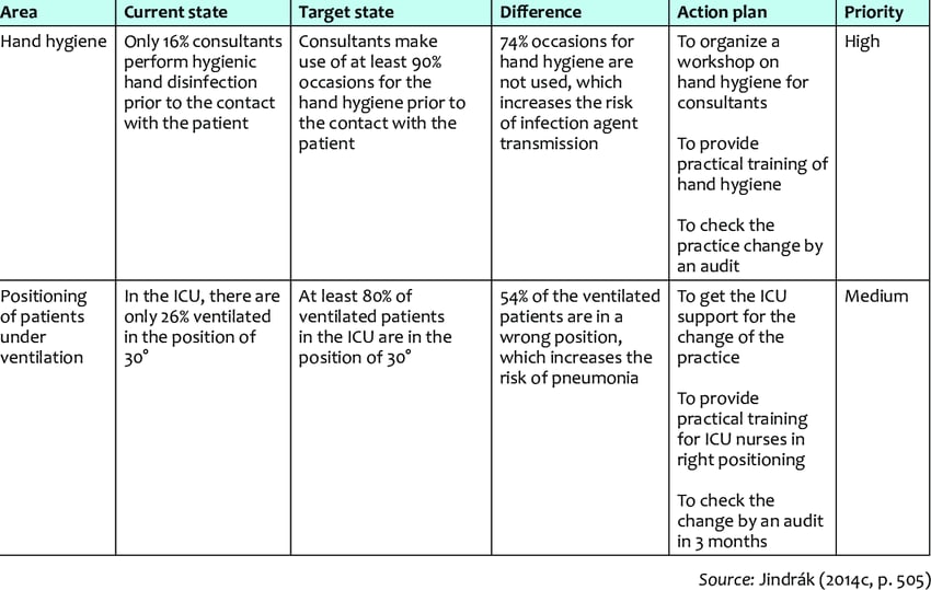 Basic gap analysis template