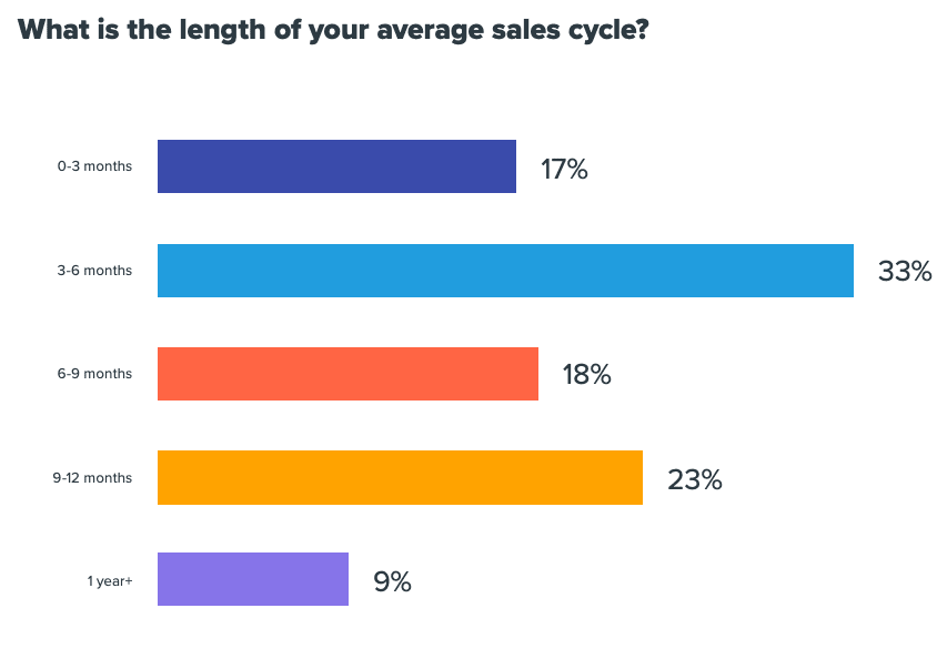 Bar chart of average sales cycles