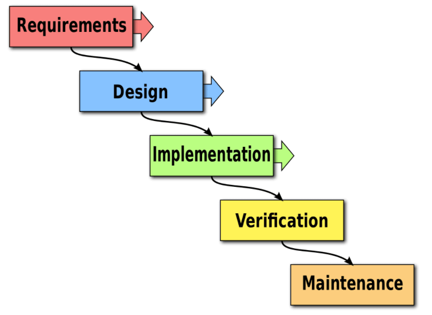 image showing the 5 steps in the Waterfall method: requirements, design, implementation, verification, and maintenance