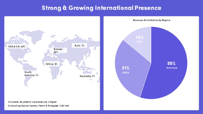 gráfico de presencia internacional