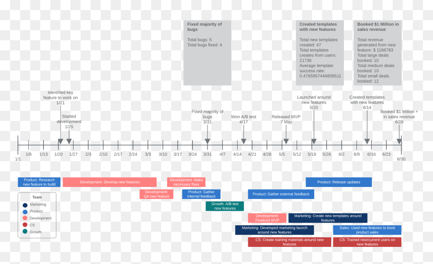 Product development timeline template in google docs