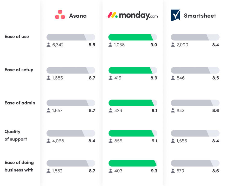 Smartsheet vs. Asana vs. monday.com G2 Reviews