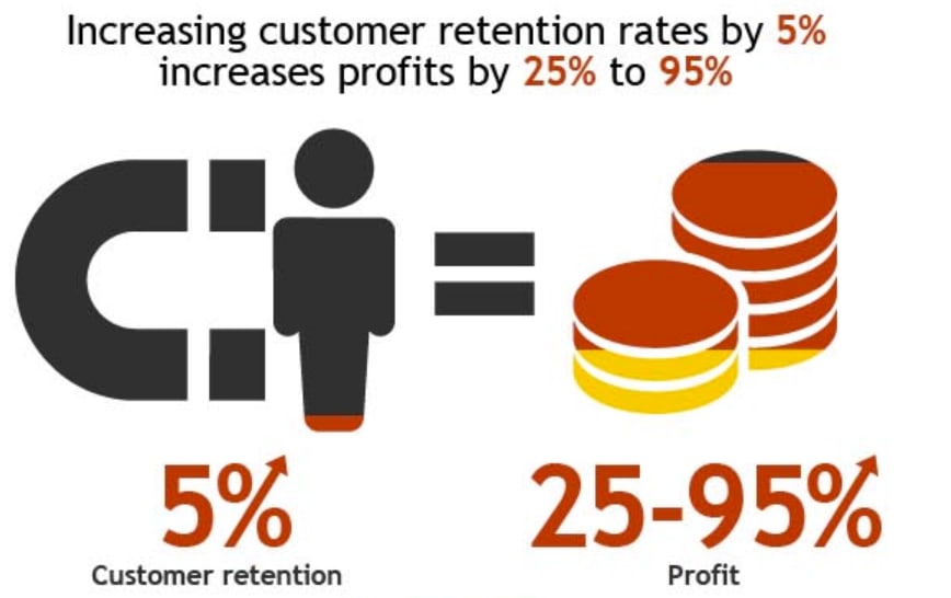 Image showing that increasing customer retention can increase profit